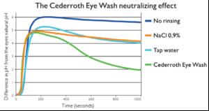 Neutralises alkaline & acid splashes