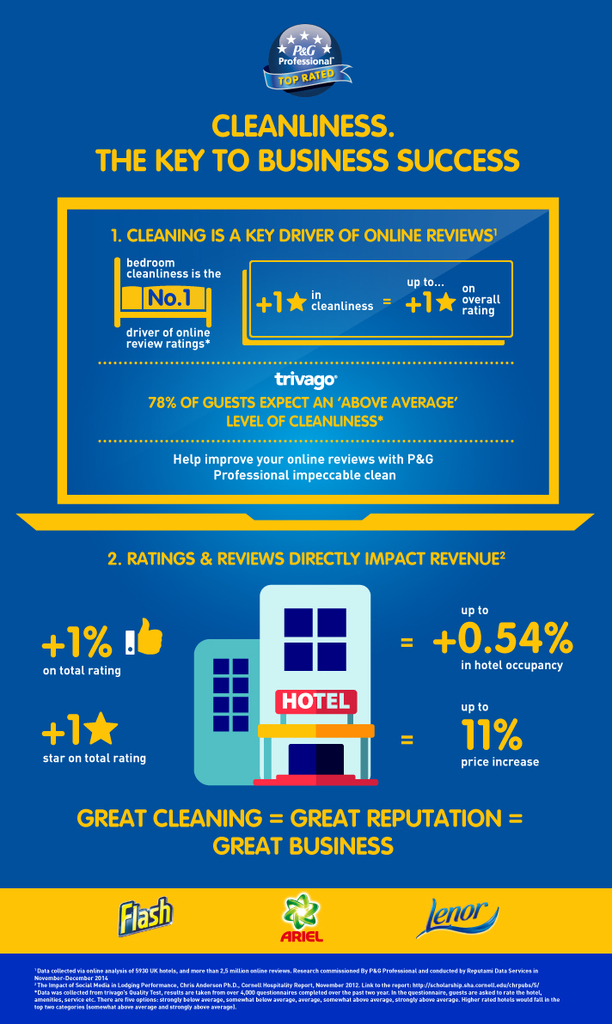 p&g professional and trivago hotel reviews infographic