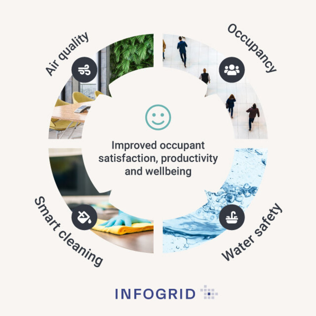 Infogrid launches its Healthy Building System